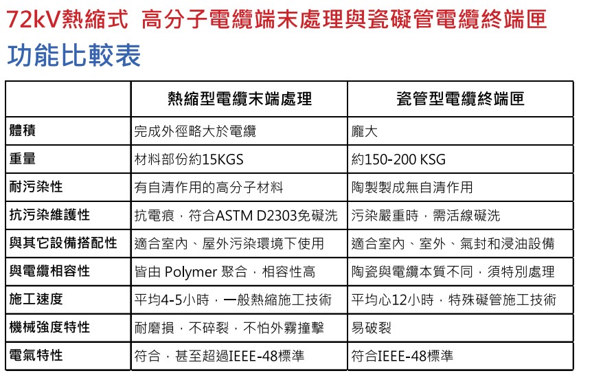 Raychem 69KV 電纜處理頭 功能比較表